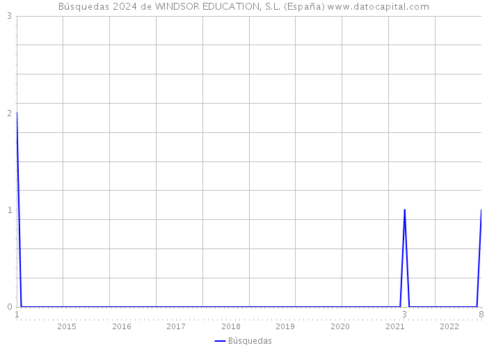 Búsquedas 2024 de WINDSOR EDUCATION, S.L. (España) 