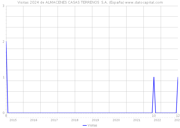 Visitas 2024 de ALMACENES CASAS TERRENOS S.A. (España) 