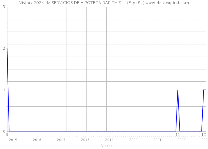 Visitas 2024 de SERVICIOS DE HIPOTECA RAPIDA S.L. (España) 