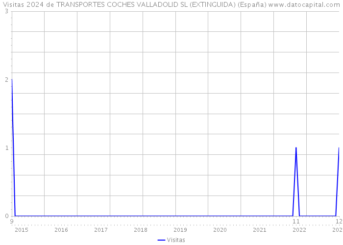 Visitas 2024 de TRANSPORTES COCHES VALLADOLID SL (EXTINGUIDA) (España) 