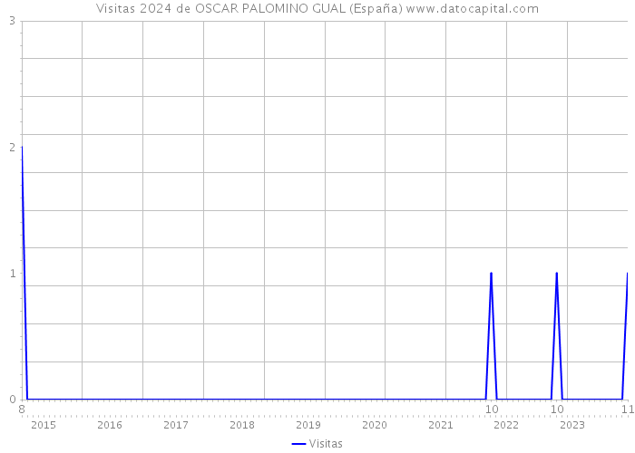 Visitas 2024 de OSCAR PALOMINO GUAL (España) 