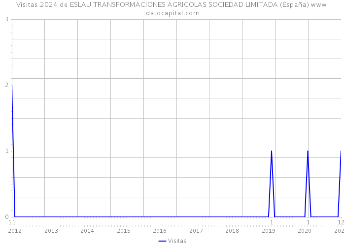Visitas 2024 de ESLAU TRANSFORMACIONES AGRICOLAS SOCIEDAD LIMITADA (España) 