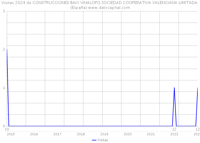 Visitas 2024 de CONSTRUCCIONES BAIX VINALOPO SOCIEDAD COOPERATIVA VALENCIANA LIMITADA (España) 