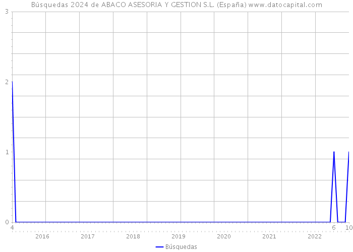 Búsquedas 2024 de ABACO ASESORIA Y GESTION S.L. (España) 