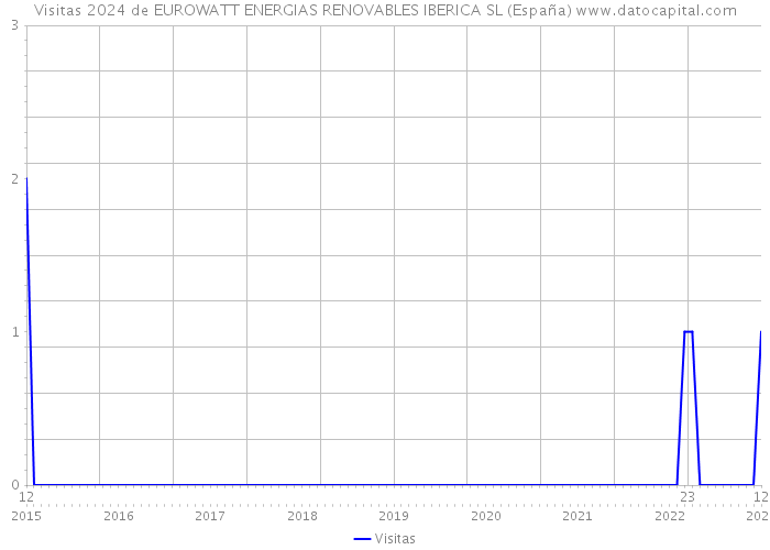 Visitas 2024 de EUROWATT ENERGIAS RENOVABLES IBERICA SL (España) 