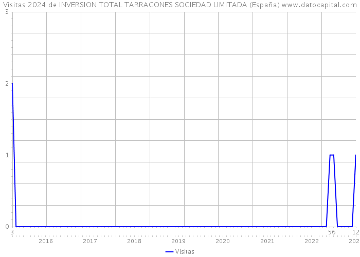 Visitas 2024 de INVERSION TOTAL TARRAGONES SOCIEDAD LIMITADA (España) 