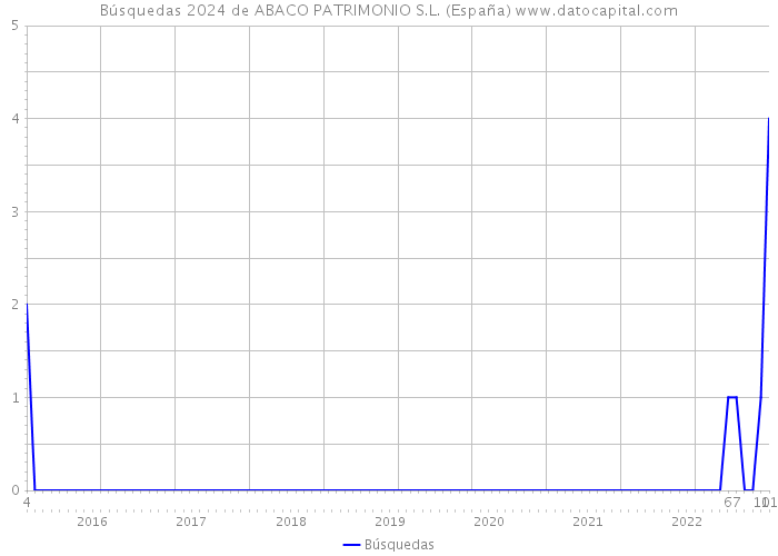 Búsquedas 2024 de ABACO PATRIMONIO S.L. (España) 