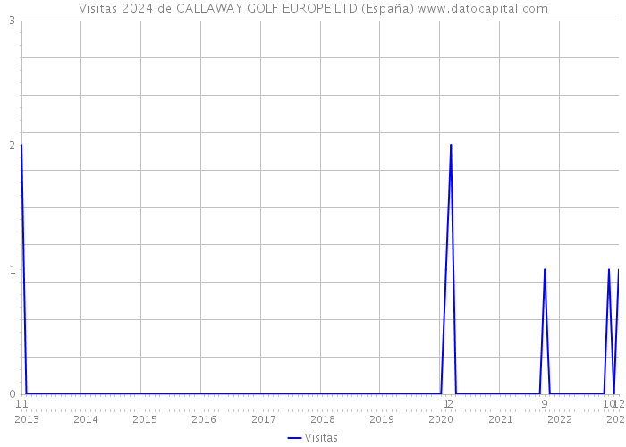 Visitas 2024 de CALLAWAY GOLF EUROPE LTD (España) 