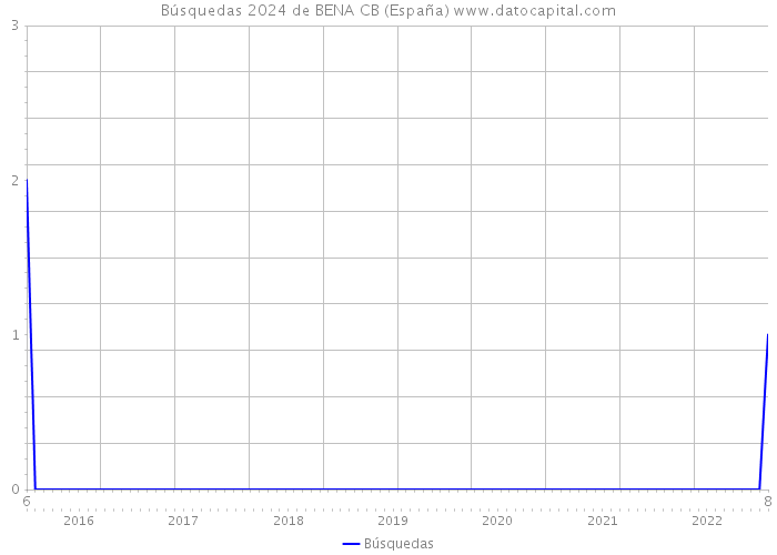 Búsquedas 2024 de BENA CB (España) 