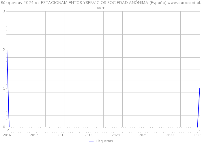 Búsquedas 2024 de ESTACIONAMIENTOS YSERVICIOS SOCIEDAD ANÓNIMA (España) 