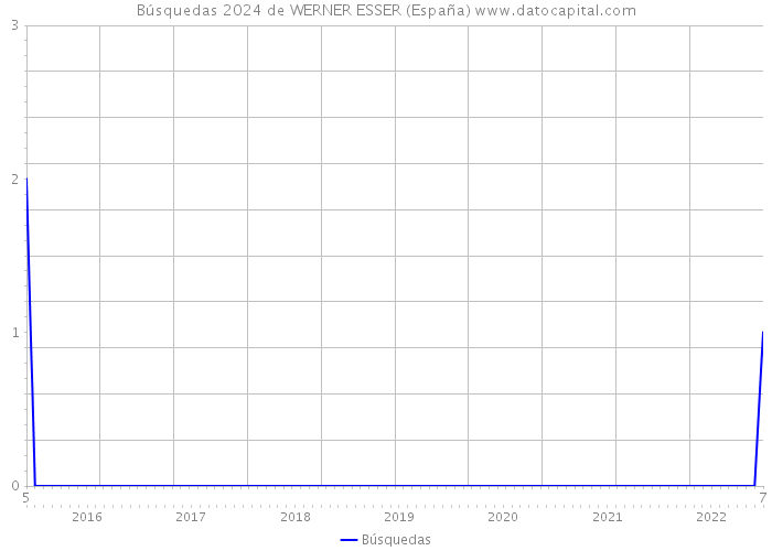 Búsquedas 2024 de WERNER ESSER (España) 