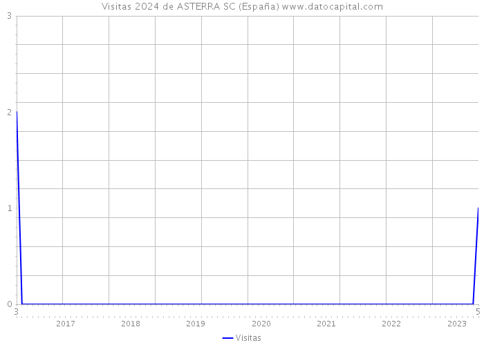 Visitas 2024 de ASTERRA SC (España) 