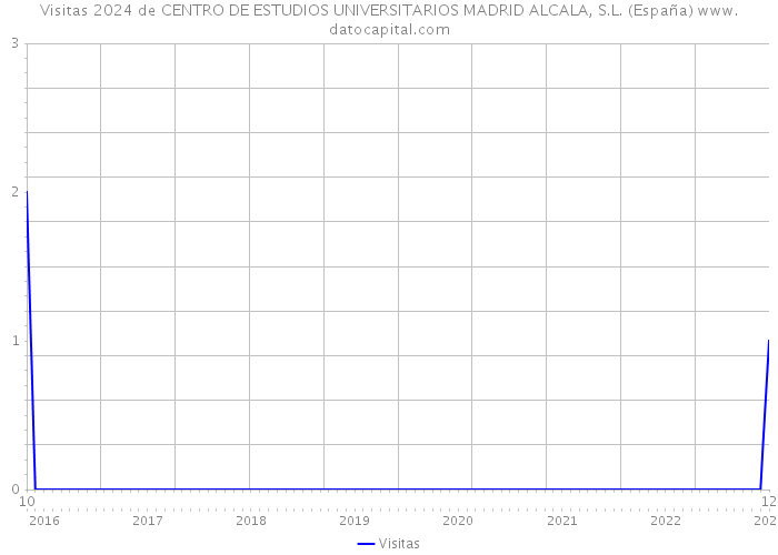 Visitas 2024 de CENTRO DE ESTUDIOS UNIVERSITARIOS MADRID ALCALA, S.L. (España) 