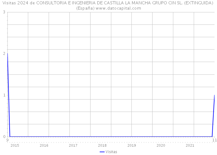 Visitas 2024 de CONSULTORIA E INGENIERIA DE CASTILLA LA MANCHA GRUPO CIN SL. (EXTINGUIDA) (España) 