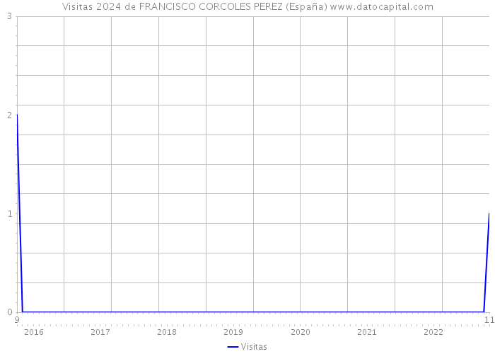 Visitas 2024 de FRANCISCO CORCOLES PEREZ (España) 
