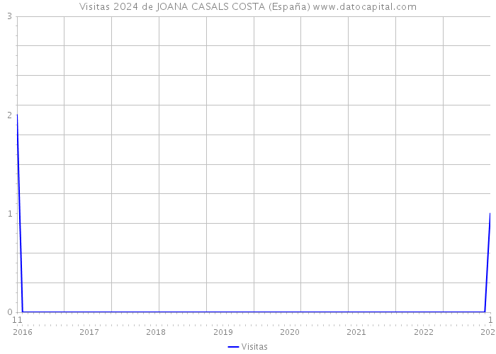 Visitas 2024 de JOANA CASALS COSTA (España) 