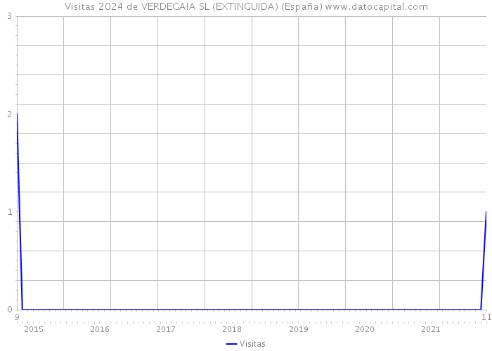 Visitas 2024 de VERDEGAIA SL (EXTINGUIDA) (España) 