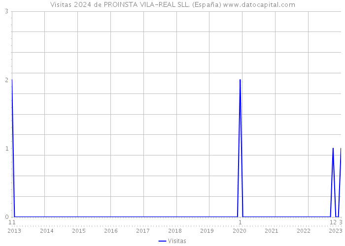Visitas 2024 de PROINSTA VILA-REAL SLL. (España) 