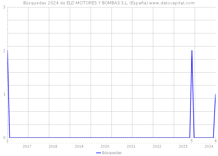 Búsquedas 2024 de ELD MOTORES Y BOMBAS S.L. (España) 