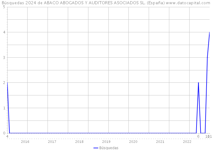 Búsquedas 2024 de ABACO ABOGADOS Y AUDITORES ASOCIADOS SL. (España) 