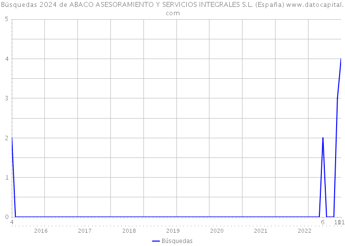 Búsquedas 2024 de ABACO ASESORAMIENTO Y SERVICIOS INTEGRALES S.L. (España) 