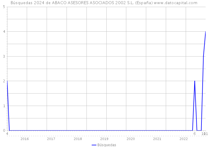 Búsquedas 2024 de ABACO ASESORES ASOCIADOS 2002 S.L. (España) 