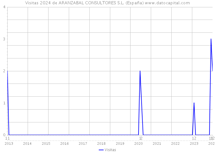 Visitas 2024 de ARANZABAL CONSULTORES S.L. (España) 