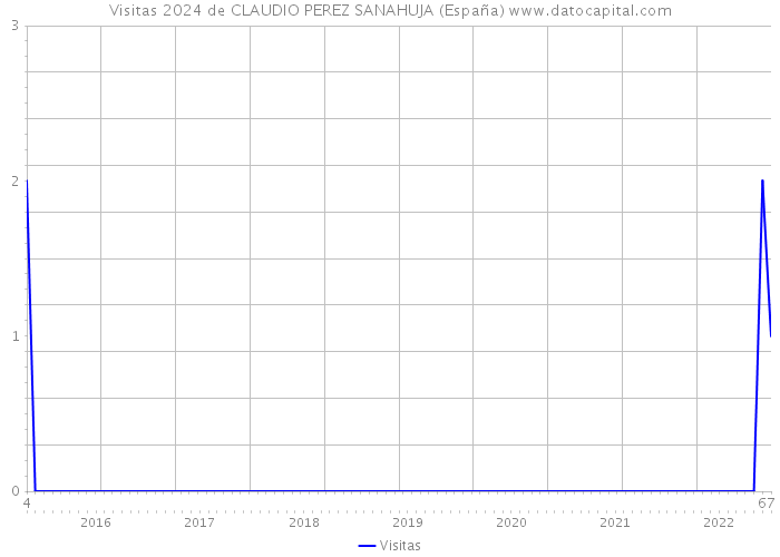 Visitas 2024 de CLAUDIO PEREZ SANAHUJA (España) 
