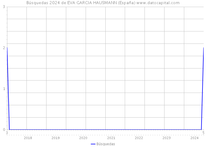 Búsquedas 2024 de EVA GARCIA HAUSMANN (España) 