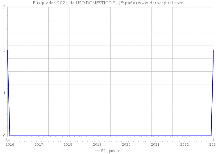 Búsquedas 2024 de USO DOMESTICO SL (España) 