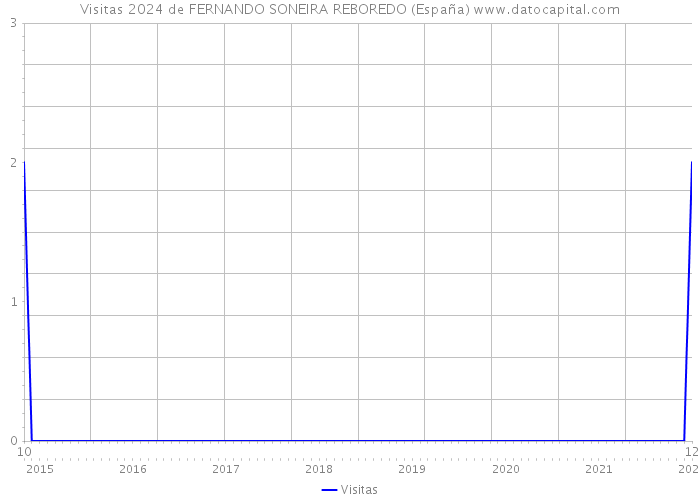 Visitas 2024 de FERNANDO SONEIRA REBOREDO (España) 