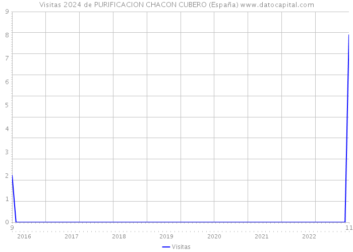Visitas 2024 de PURIFICACION CHACON CUBERO (España) 