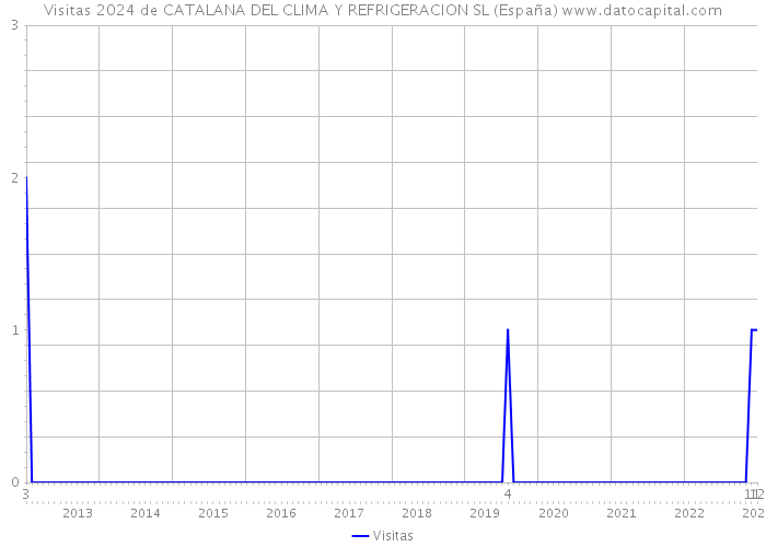 Visitas 2024 de CATALANA DEL CLIMA Y REFRIGERACION SL (España) 