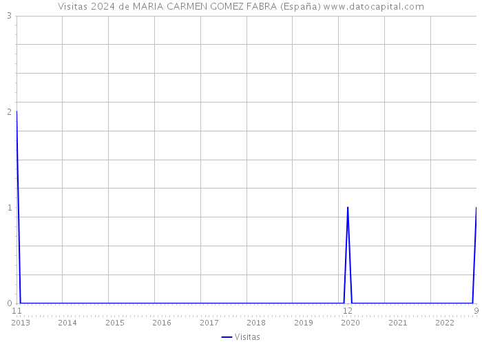 Visitas 2024 de MARIA CARMEN GOMEZ FABRA (España) 
