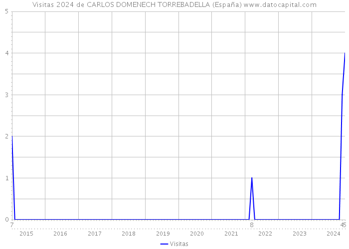 Visitas 2024 de CARLOS DOMENECH TORREBADELLA (España) 
