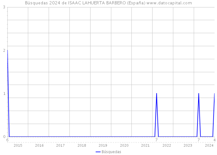 Búsquedas 2024 de ISAAC LAHUERTA BARBERO (España) 
