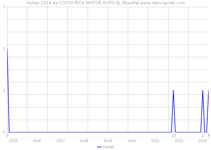 Visitas 2024 de COSTA RICA MOTOR AUTO SL (España) 