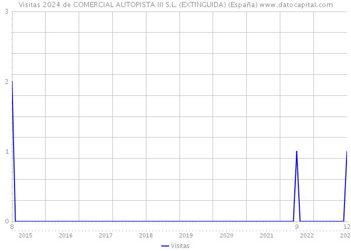 Visitas 2024 de COMERCIAL AUTOPISTA III S.L. (EXTINGUIDA) (España) 