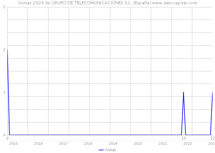 Visitas 2024 de GRUPO DE TELECOMUNICACIONES S.L. (España) 