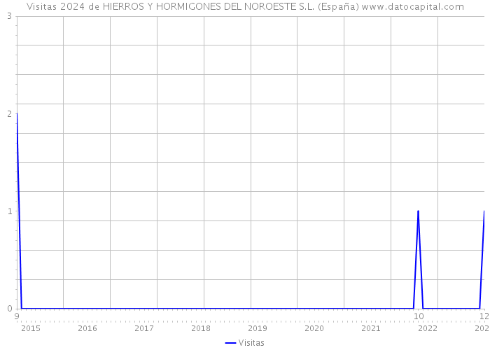 Visitas 2024 de HIERROS Y HORMIGONES DEL NOROESTE S.L. (España) 