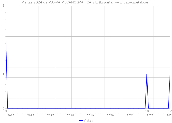 Visitas 2024 de MA-VA MECANOGRAFICA S.L. (España) 