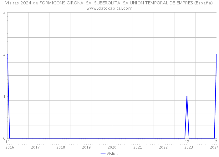 Visitas 2024 de FORMIGONS GIRONA, SA-SUBEROLITA, SA UNION TEMPORAL DE EMPRES (España) 