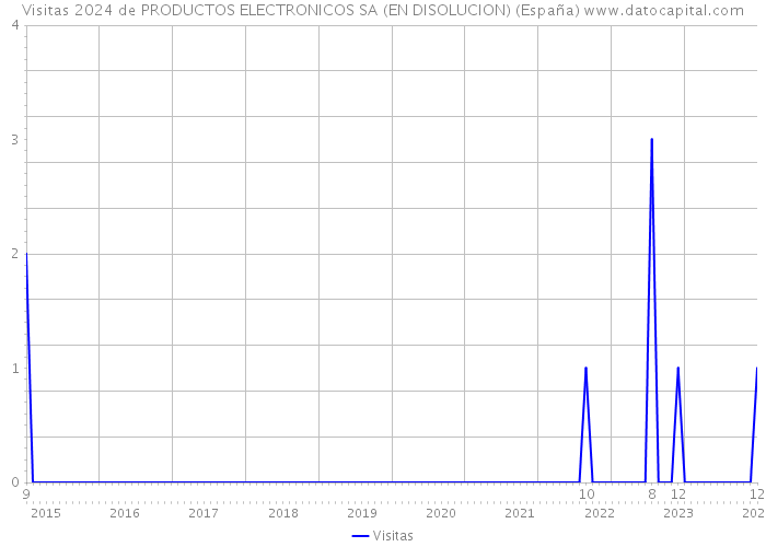 Visitas 2024 de PRODUCTOS ELECTRONICOS SA (EN DISOLUCION) (España) 