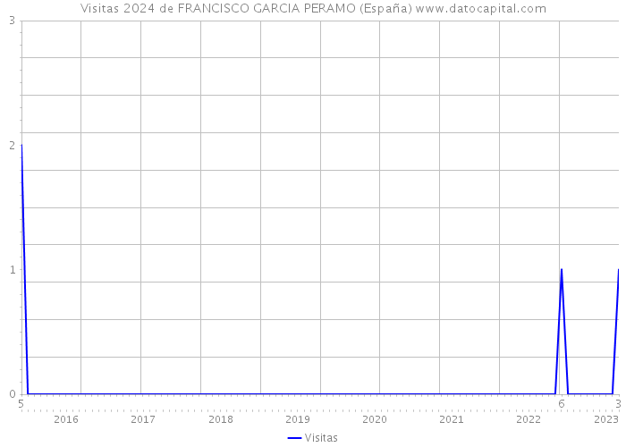 Visitas 2024 de FRANCISCO GARCIA PERAMO (España) 
