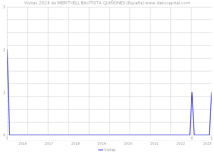 Visitas 2024 de MERITXELL BAUTISTA QUIÑONES (España) 