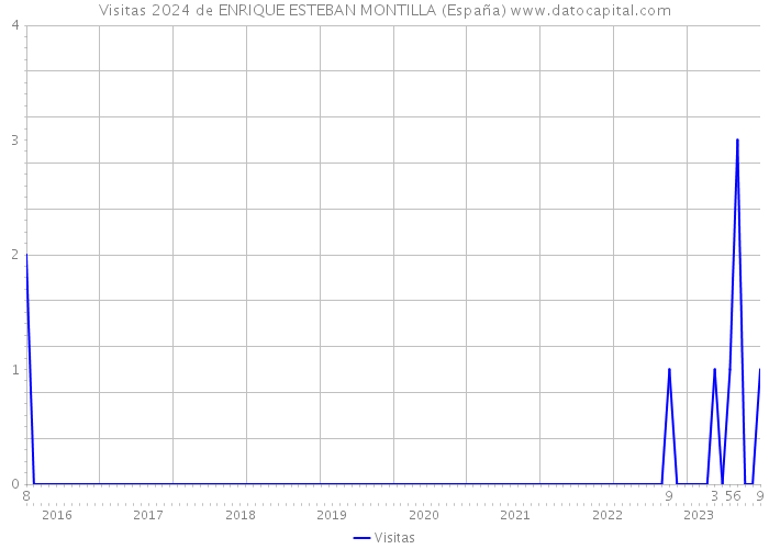 Visitas 2024 de ENRIQUE ESTEBAN MONTILLA (España) 