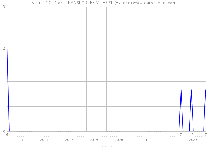 Visitas 2024 de  TRANSPORTES VITER SL (España) 