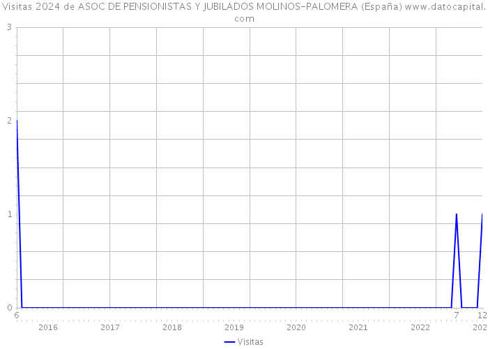 Visitas 2024 de ASOC DE PENSIONISTAS Y JUBILADOS MOLINOS-PALOMERA (España) 