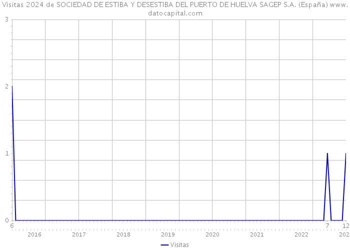 Visitas 2024 de SOCIEDAD DE ESTIBA Y DESESTIBA DEL PUERTO DE HUELVA SAGEP S.A. (España) 