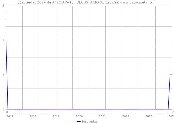 Búsquedas 2024 de AYLO APATS I DEGUSTACIO SL (España) 